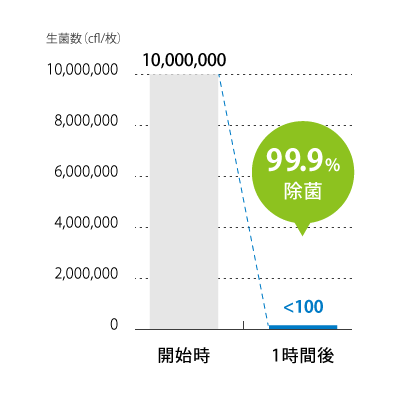 大腸菌に対する除菌効果グラフ