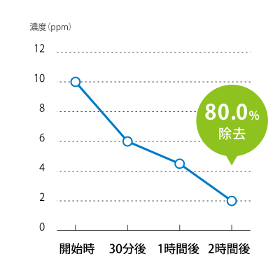 アンモニアに対する消臭効果グラフ