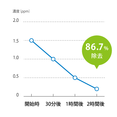 メチルメルカプタンに対する消臭効果グラフ