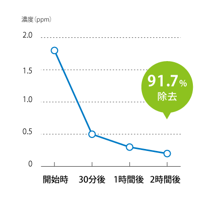 硫化水素に対する消臭効果グラフ