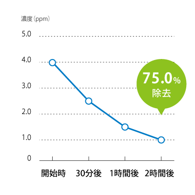 アセトアルデヒドに対する消臭効果グラフ